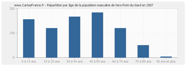 Répartition par âge de la population masculine de Vers-Pont-du-Gard en 2007
