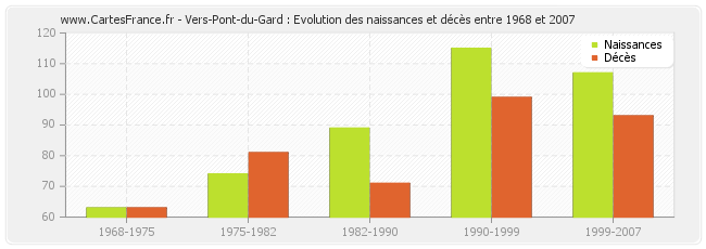 Vers-Pont-du-Gard : Evolution des naissances et décès entre 1968 et 2007