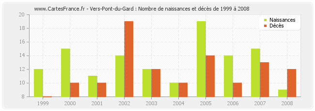 Vers-Pont-du-Gard : Nombre de naissances et décès de 1999 à 2008