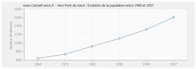 Population Vers-Pont-du-Gard