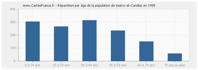 Répartition par âge de la population de Vestric-et-Candiac en 1999