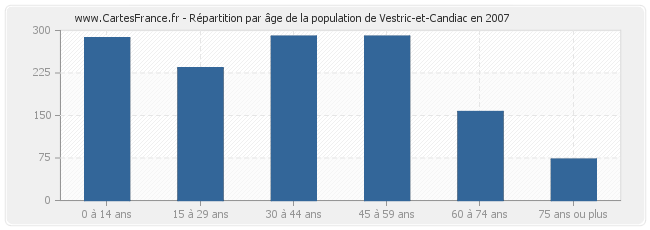 Répartition par âge de la population de Vestric-et-Candiac en 2007