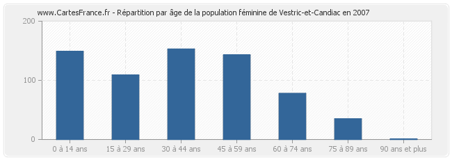 Répartition par âge de la population féminine de Vestric-et-Candiac en 2007