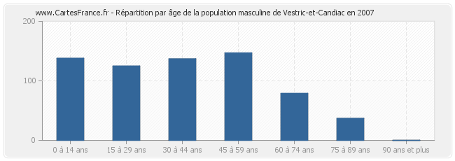 Répartition par âge de la population masculine de Vestric-et-Candiac en 2007