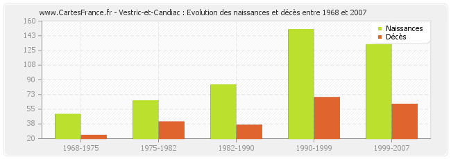 Vestric-et-Candiac : Evolution des naissances et décès entre 1968 et 2007