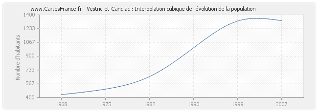 Vestric-et-Candiac : Interpolation cubique de l'évolution de la population