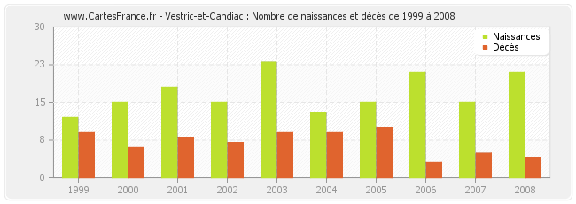 Vestric-et-Candiac : Nombre de naissances et décès de 1999 à 2008