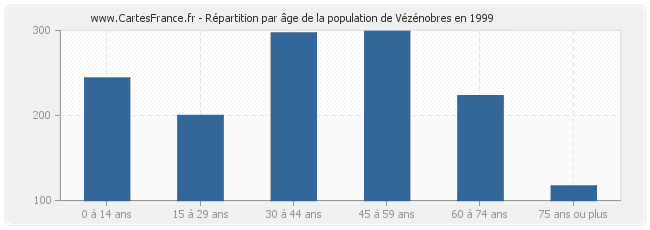 Répartition par âge de la population de Vézénobres en 1999