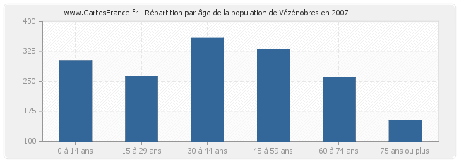 Répartition par âge de la population de Vézénobres en 2007