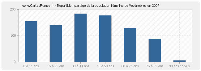 Répartition par âge de la population féminine de Vézénobres en 2007