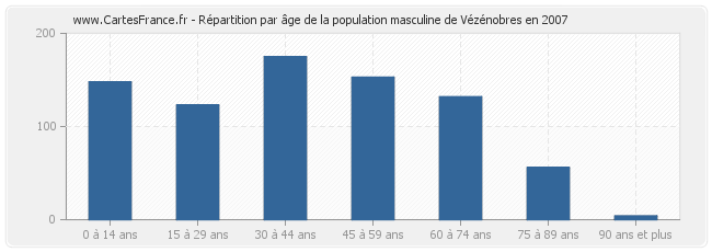 Répartition par âge de la population masculine de Vézénobres en 2007