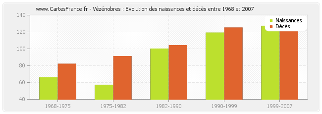 Vézénobres : Evolution des naissances et décès entre 1968 et 2007