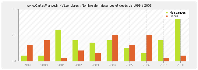 Vézénobres : Nombre de naissances et décès de 1999 à 2008