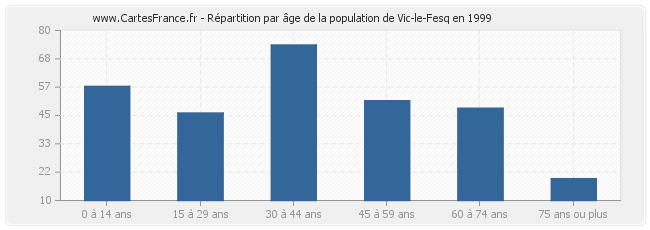 Répartition par âge de la population de Vic-le-Fesq en 1999