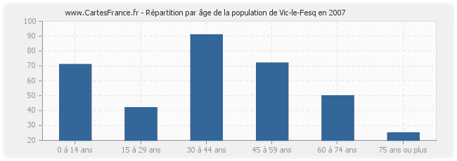 Répartition par âge de la population de Vic-le-Fesq en 2007