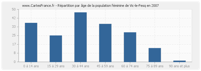 Répartition par âge de la population féminine de Vic-le-Fesq en 2007