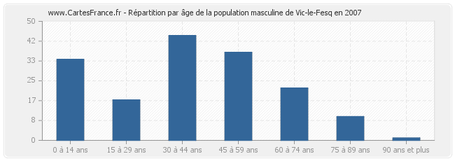 Répartition par âge de la population masculine de Vic-le-Fesq en 2007