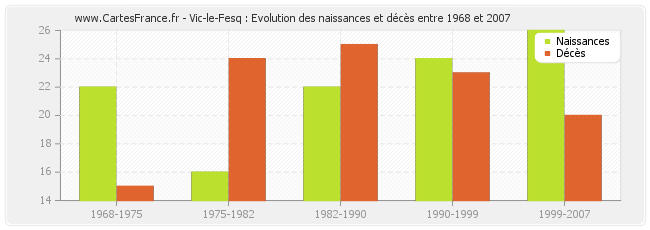 Vic-le-Fesq : Evolution des naissances et décès entre 1968 et 2007