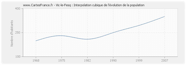 Vic-le-Fesq : Interpolation cubique de l'évolution de la population