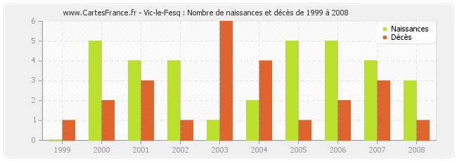 Vic-le-Fesq : Nombre de naissances et décès de 1999 à 2008