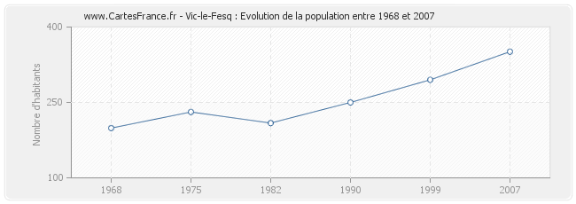 Population Vic-le-Fesq