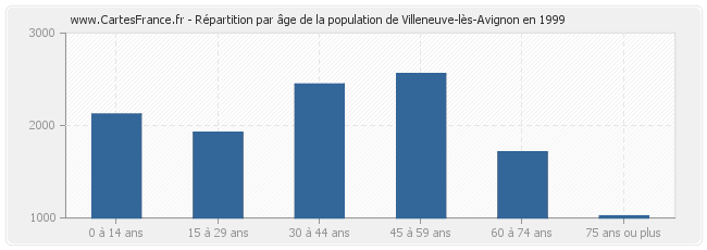 Répartition par âge de la population de Villeneuve-lès-Avignon en 1999