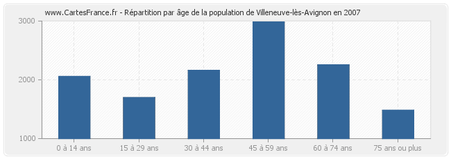 Répartition par âge de la population de Villeneuve-lès-Avignon en 2007