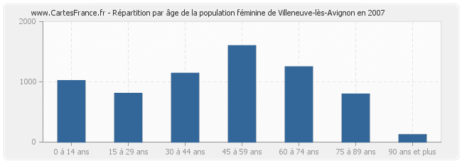 Répartition par âge de la population féminine de Villeneuve-lès-Avignon en 2007