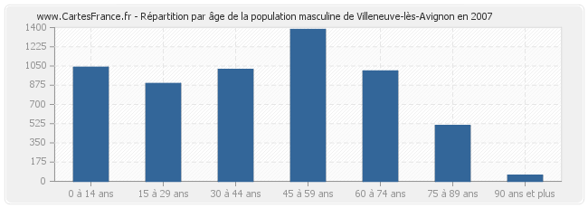 Répartition par âge de la population masculine de Villeneuve-lès-Avignon en 2007