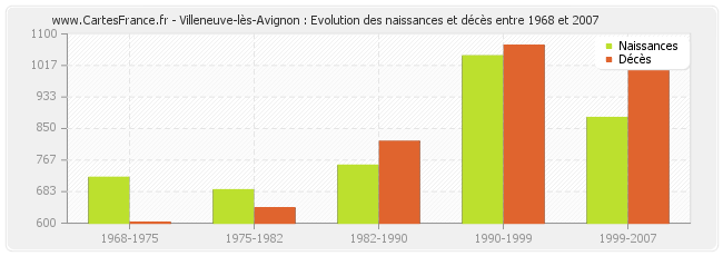 Villeneuve-lès-Avignon : Evolution des naissances et décès entre 1968 et 2007