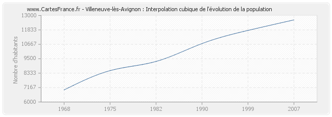 Villeneuve-lès-Avignon : Interpolation cubique de l'évolution de la population