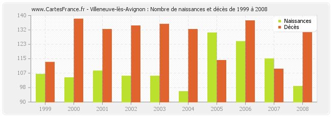 Villeneuve-lès-Avignon : Nombre de naissances et décès de 1999 à 2008