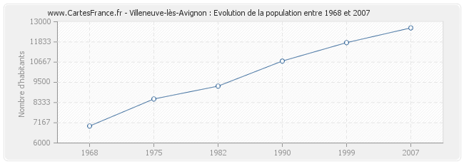 Population Villeneuve-lès-Avignon