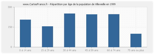 Répartition par âge de la population de Villevieille en 1999