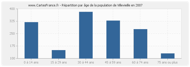 Répartition par âge de la population de Villevieille en 2007