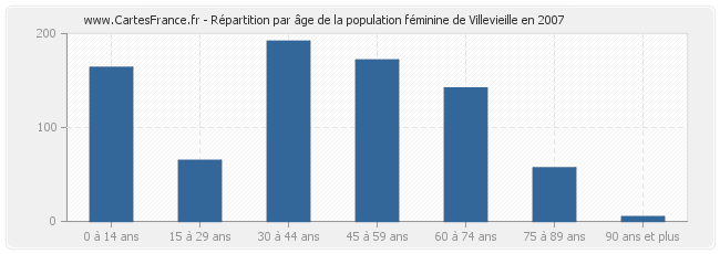Répartition par âge de la population féminine de Villevieille en 2007