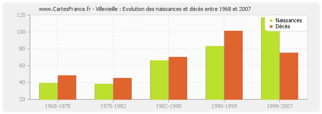 Villevieille : Evolution des naissances et décès entre 1968 et 2007