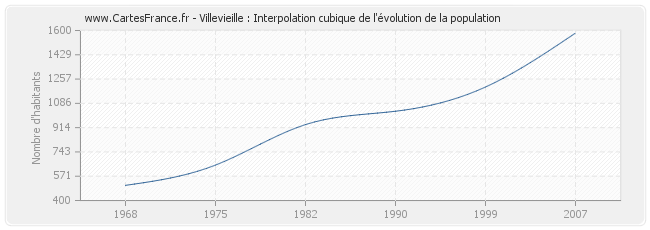 Villevieille : Interpolation cubique de l'évolution de la population