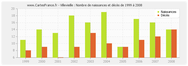 Villevieille : Nombre de naissances et décès de 1999 à 2008
