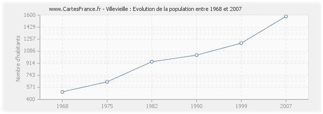Population Villevieille