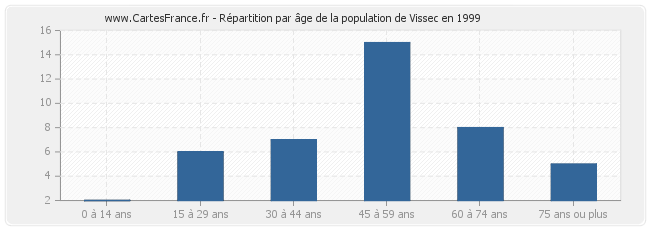 Répartition par âge de la population de Vissec en 1999
