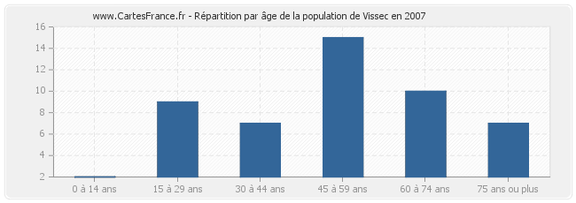 Répartition par âge de la population de Vissec en 2007