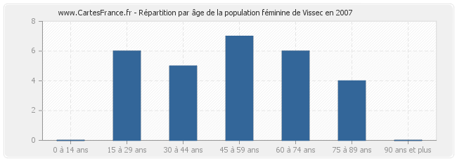 Répartition par âge de la population féminine de Vissec en 2007