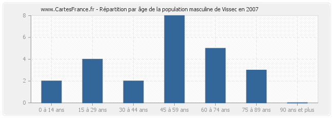 Répartition par âge de la population masculine de Vissec en 2007