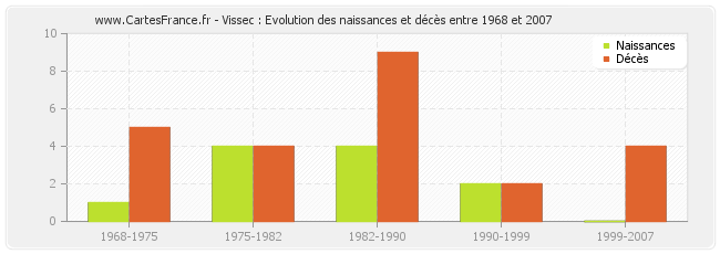 Vissec : Evolution des naissances et décès entre 1968 et 2007