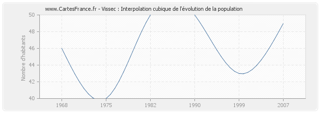 Vissec : Interpolation cubique de l'évolution de la population