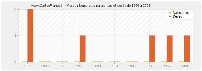 Vissec : Nombre de naissances et décès de 1999 à 2008