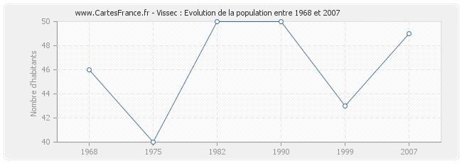 Population Vissec