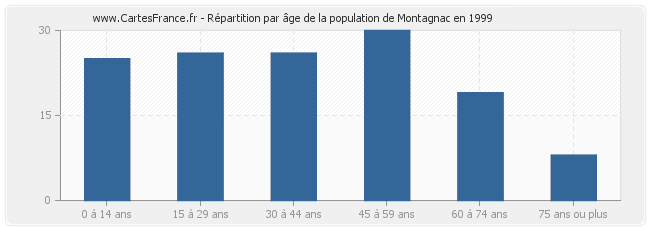 Répartition par âge de la population de Montagnac en 1999