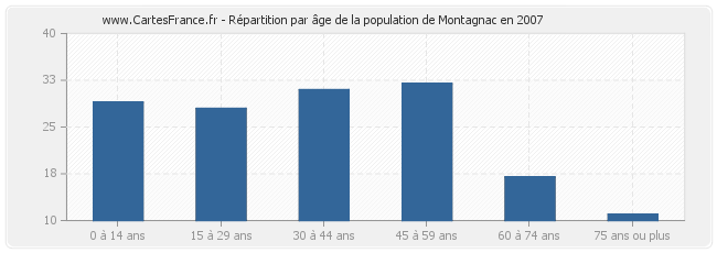 Répartition par âge de la population de Montagnac en 2007